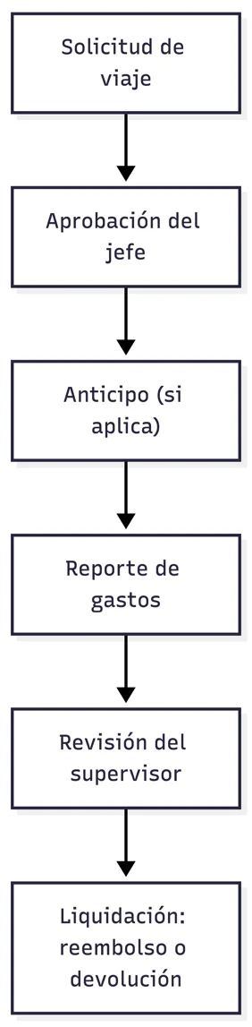 Flujo general