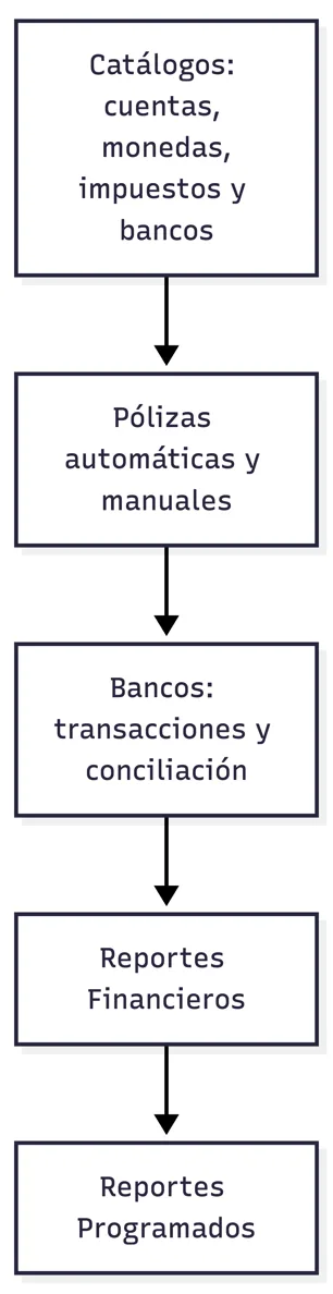 Flujo general