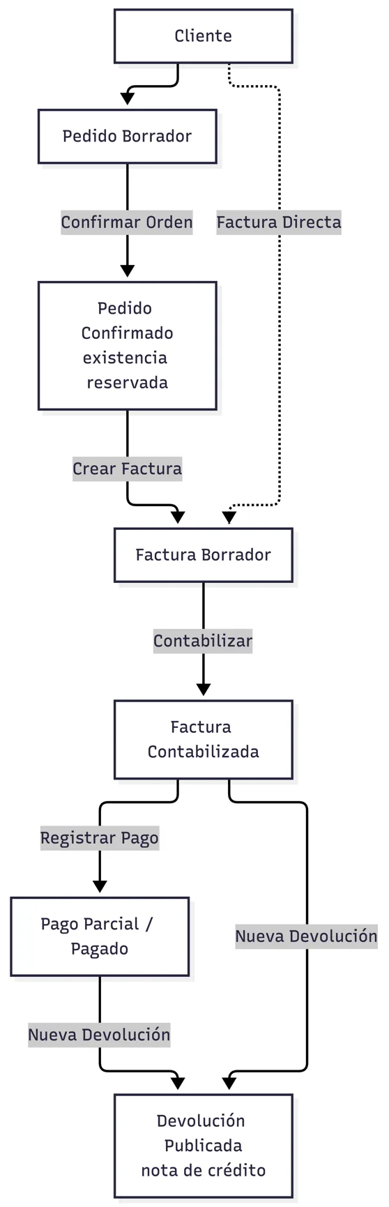 Ciclo de venta
