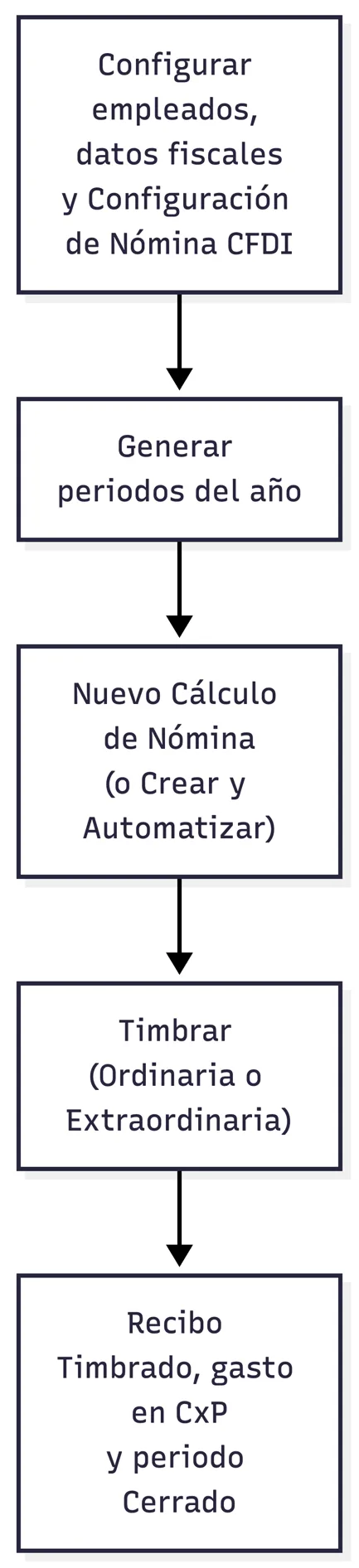Nómina 1