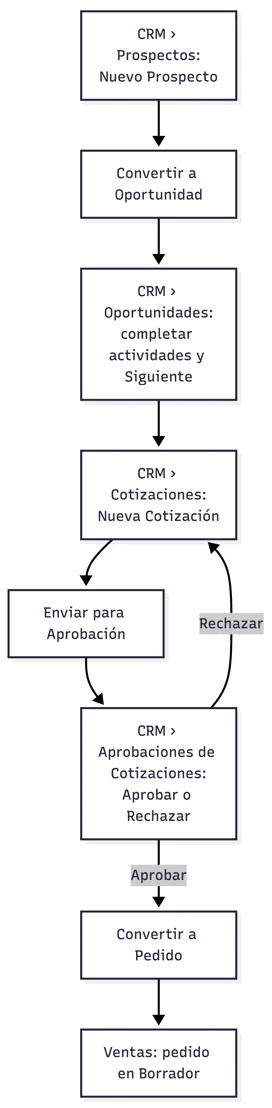 Flujo general del CRM