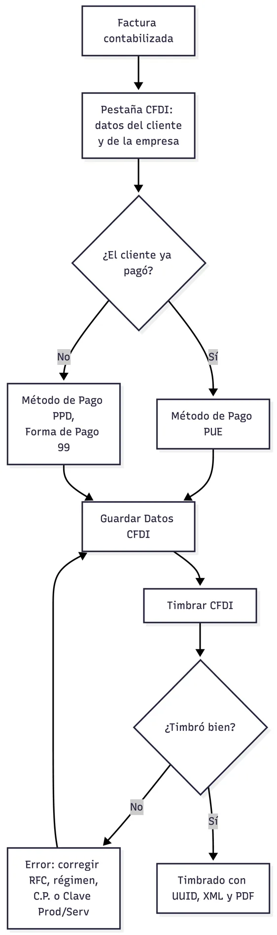Timbrado de la factura