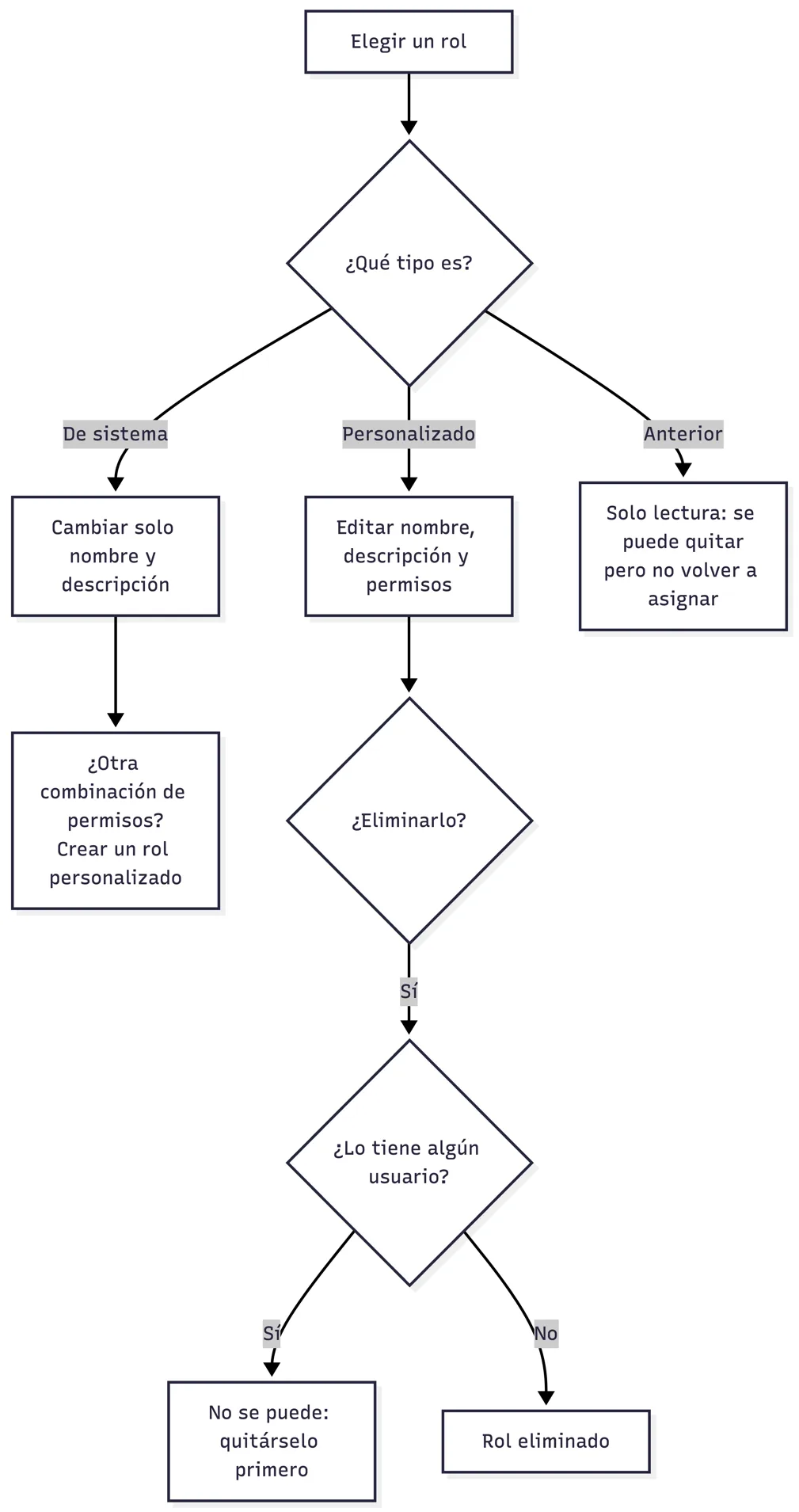 Qué se puede hacer con cada tipo de rol