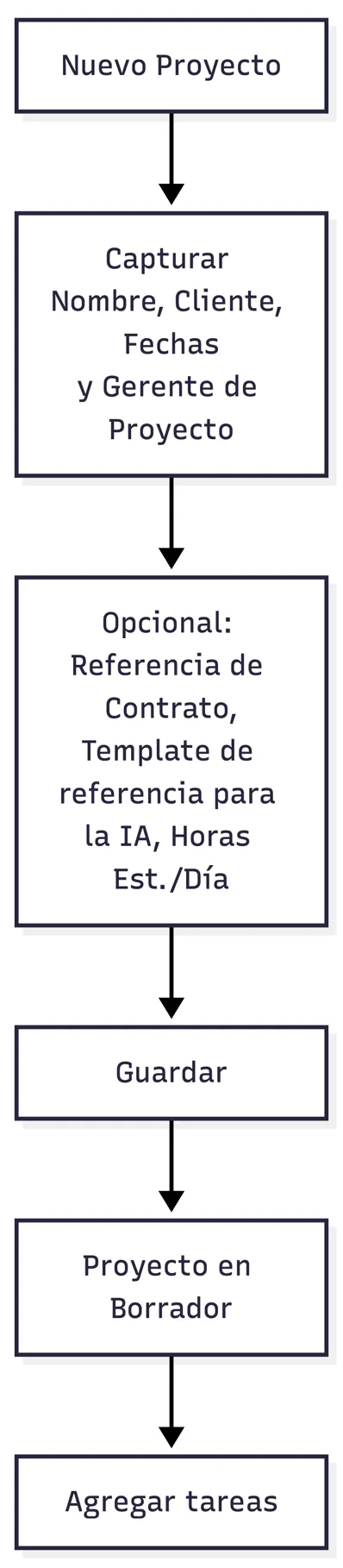 Alta de un proyecto