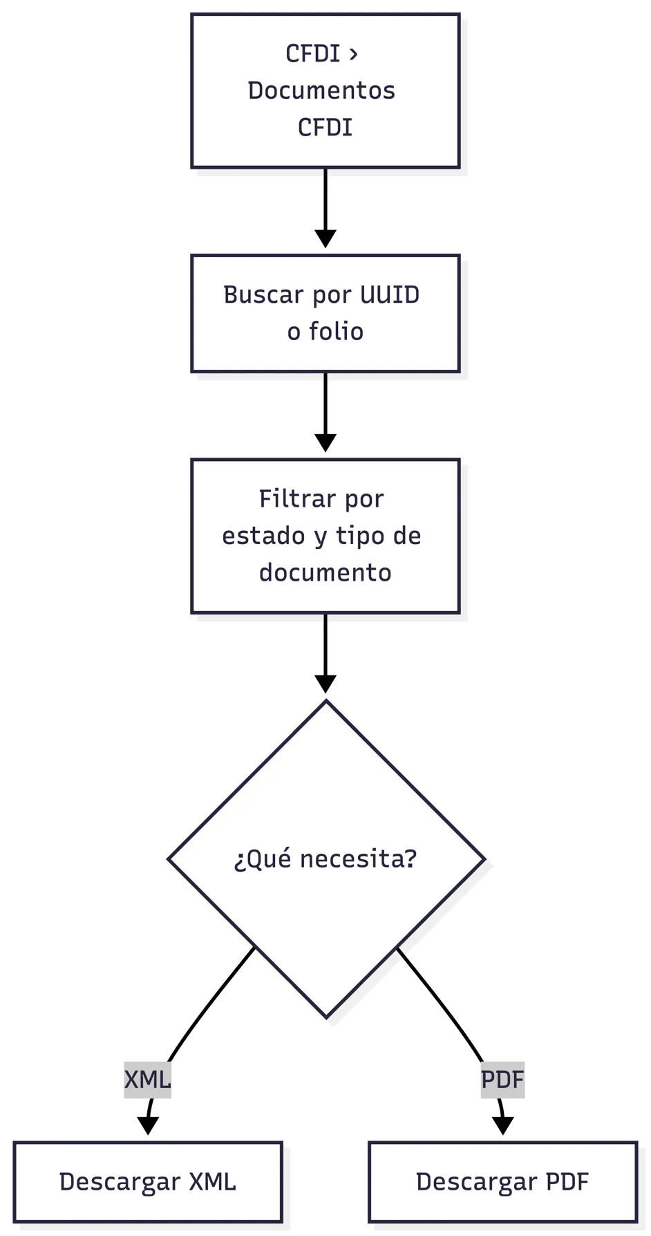 Consulta y descarga de un CFDI