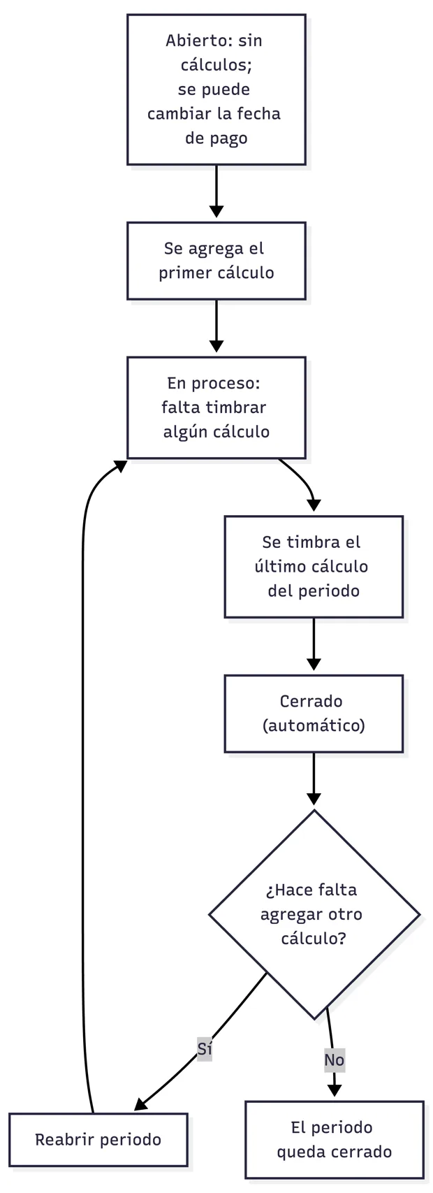 Estados de un periodo de nómina