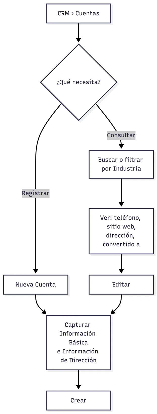 Consulta y alta de cuentas
