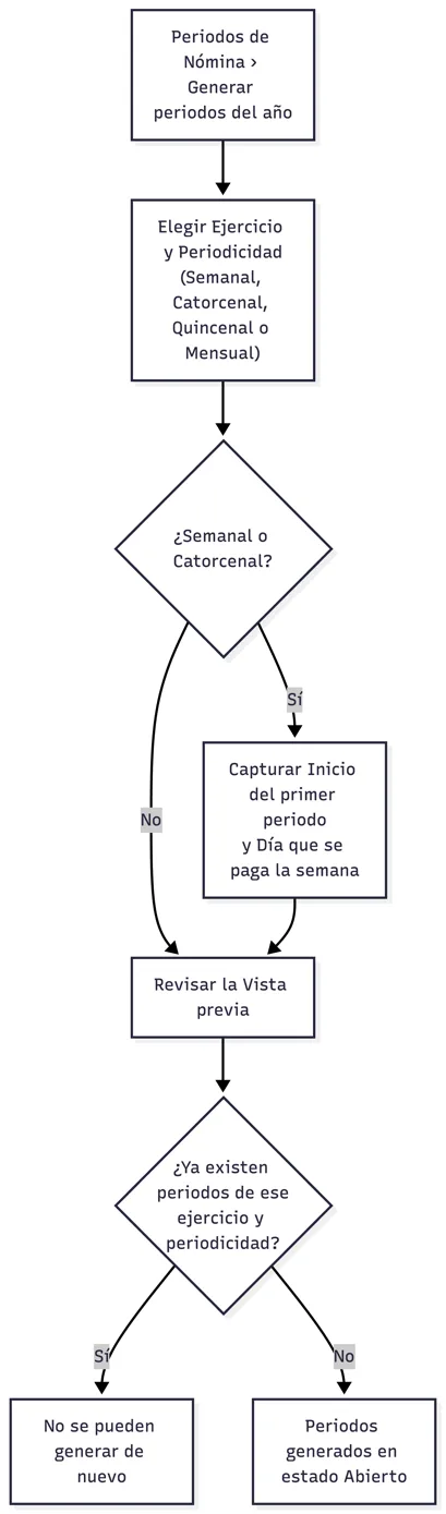 Generación de periodos