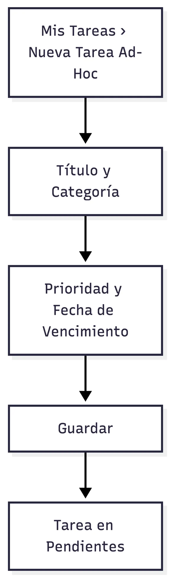 Diagrama 3.3: Alta de una tarea ad-hoc
