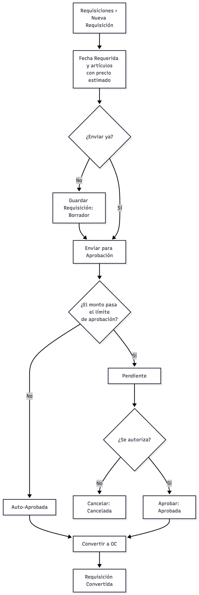 Ciclo de una requisición