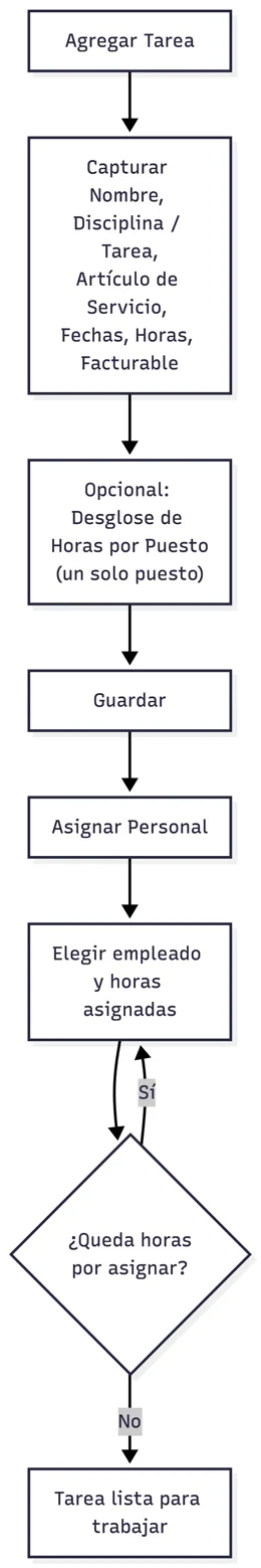 Alta de tareas y asignación de personal