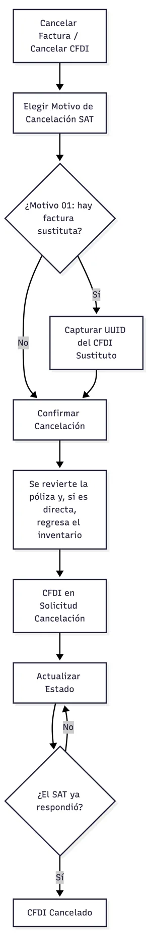 Cancelación de una factura timbrada