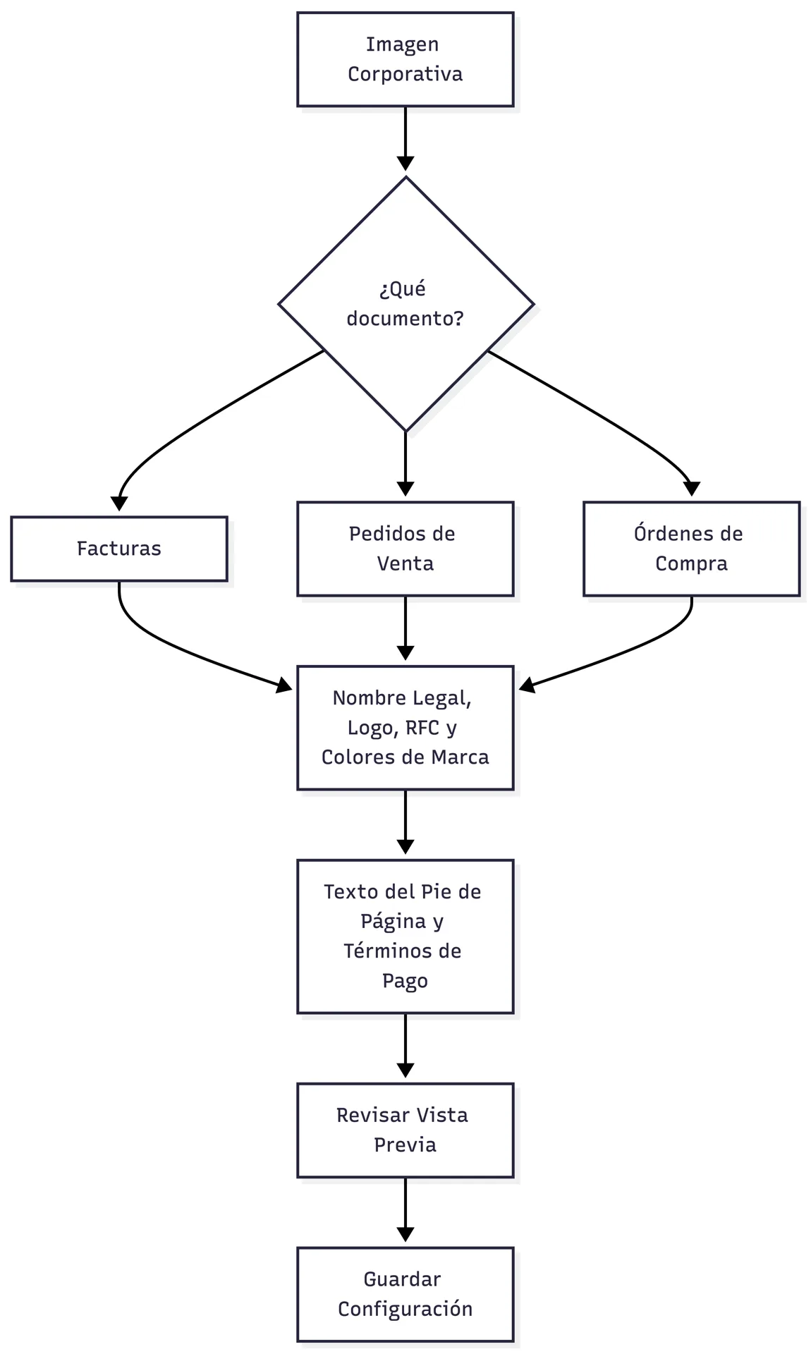 Personalizar facturas, pedidos y órdenes de compra