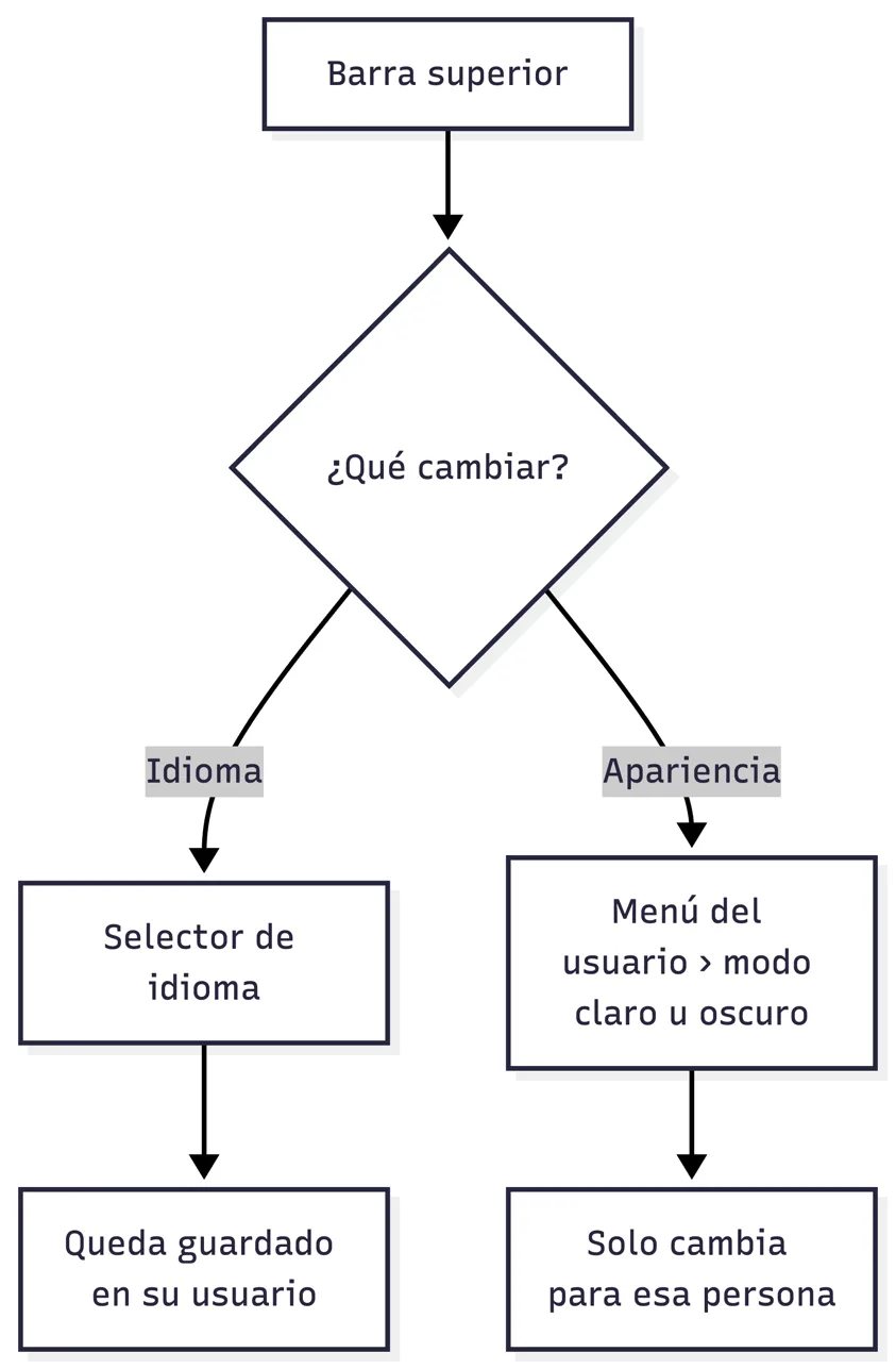 Cambiar idioma y modo de pantalla