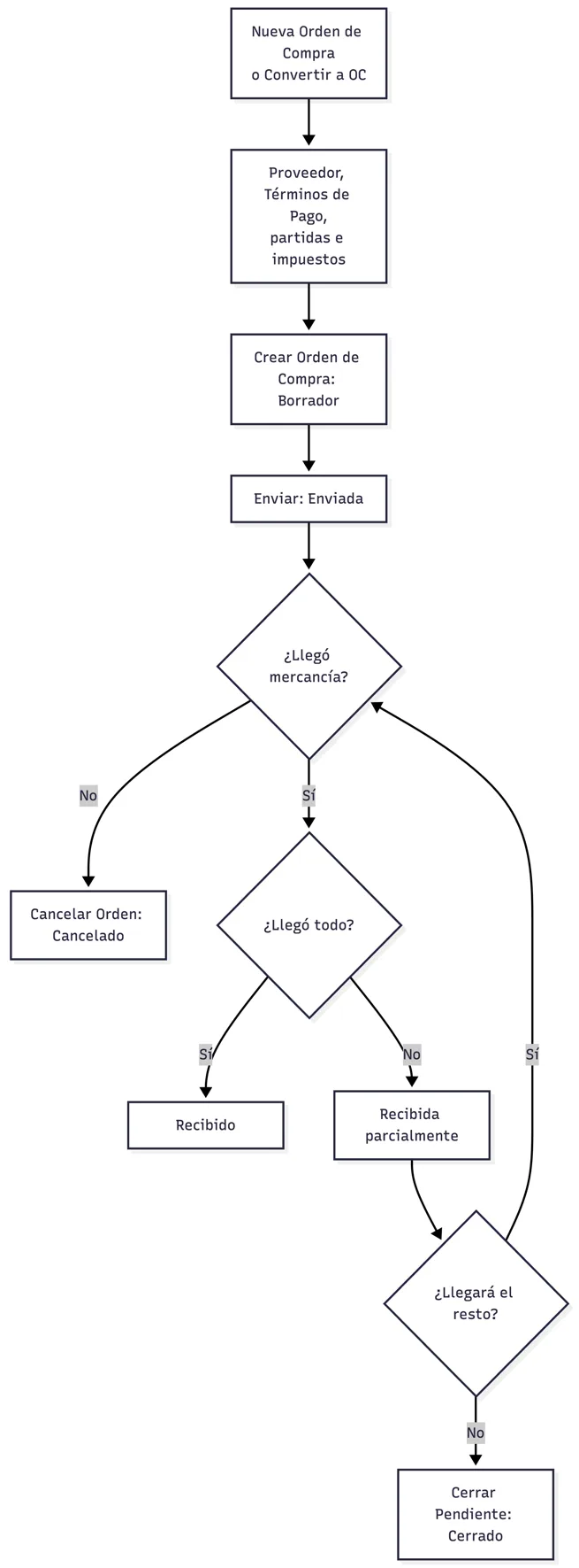 Ciclo de una orden de compra