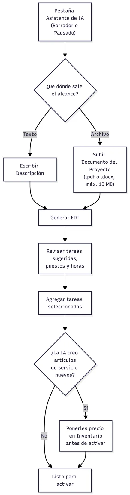 Generar tareas con el Asistente de IA