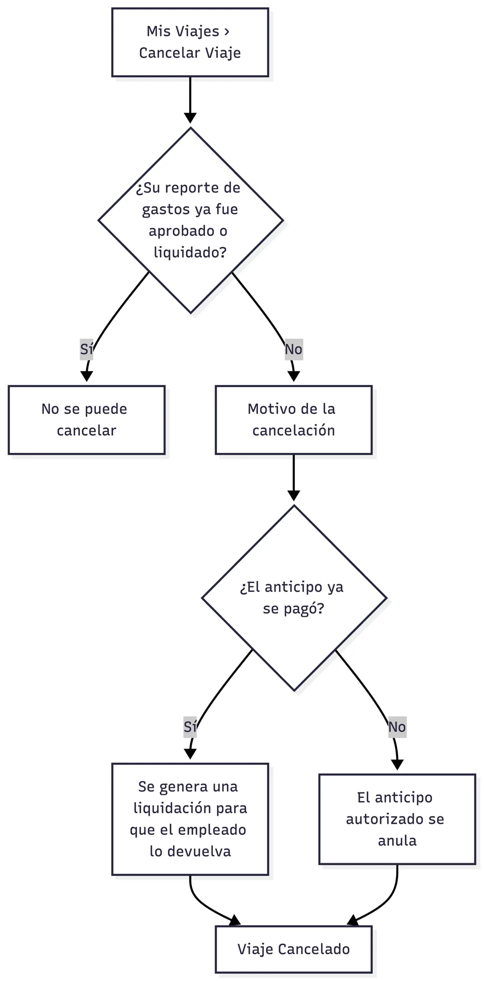 Cancelación de un viaje