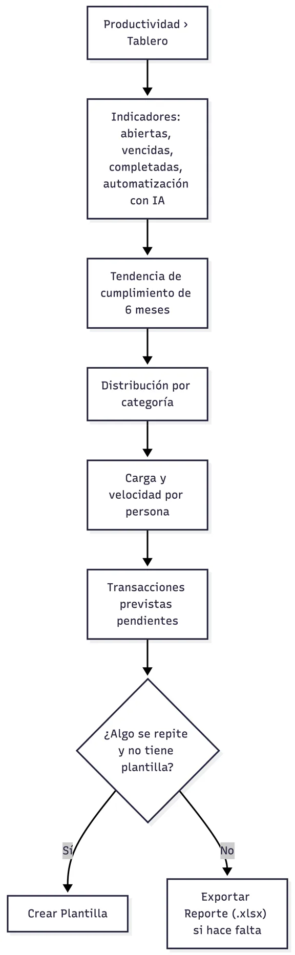 Lectura del tablero de productividad
