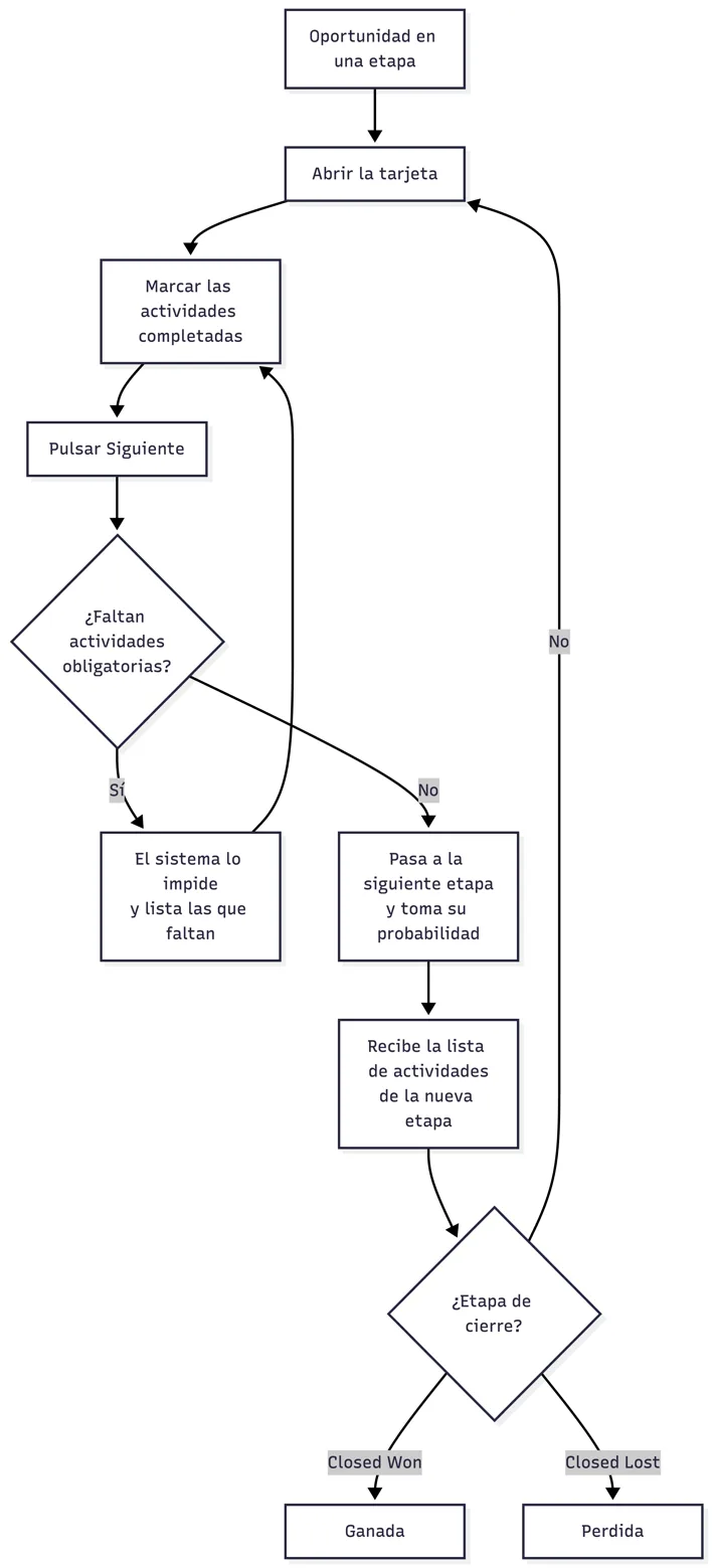 Avance de una oportunidad por el embudo