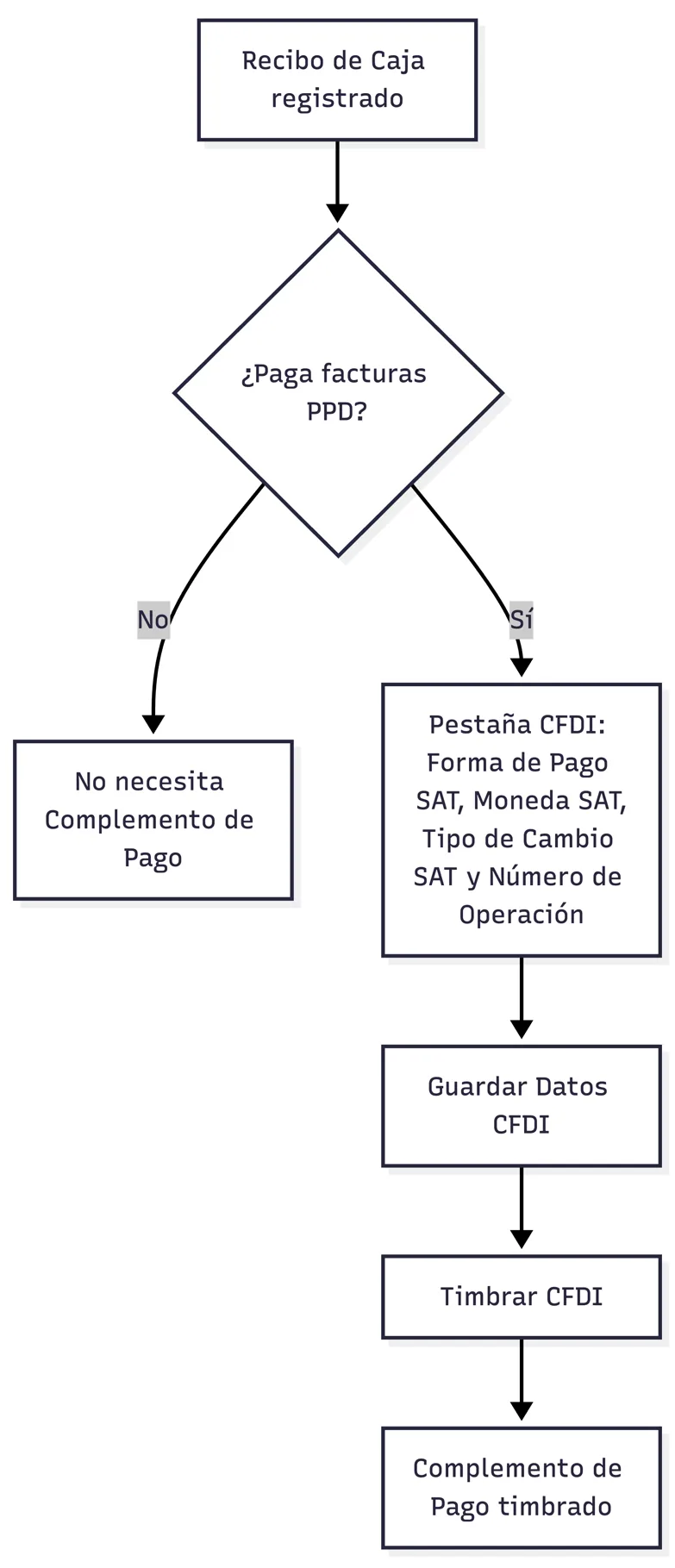 Timbrado del Complemento de Pago