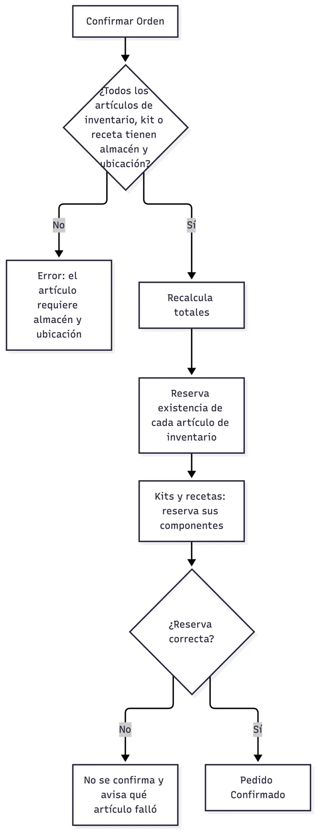 Qué revisa el sistema al confirmar