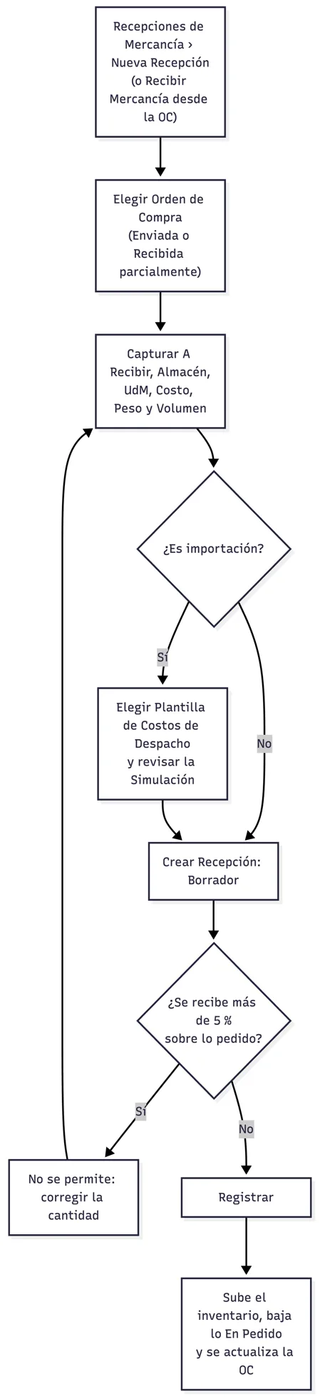 Recepción de mercancía