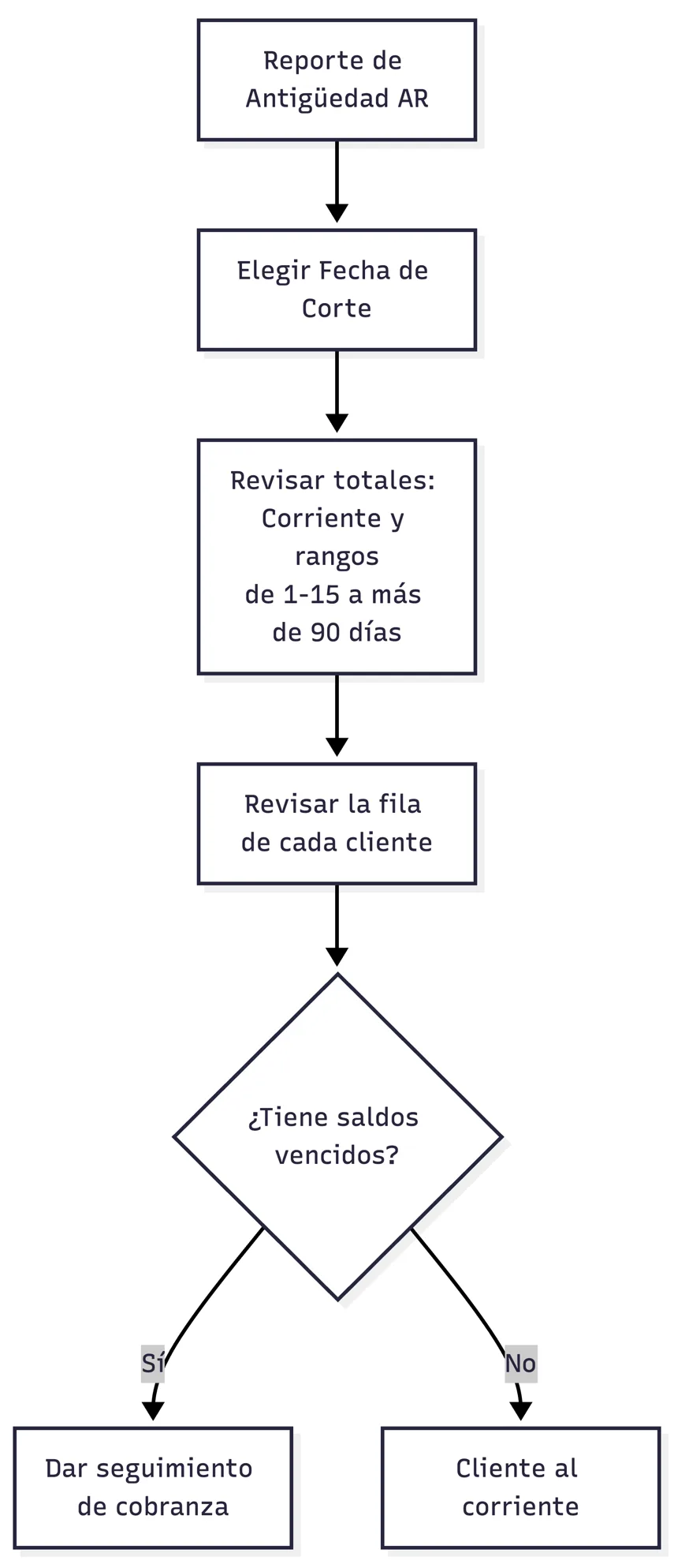 Consulta de la antigüedad de saldos