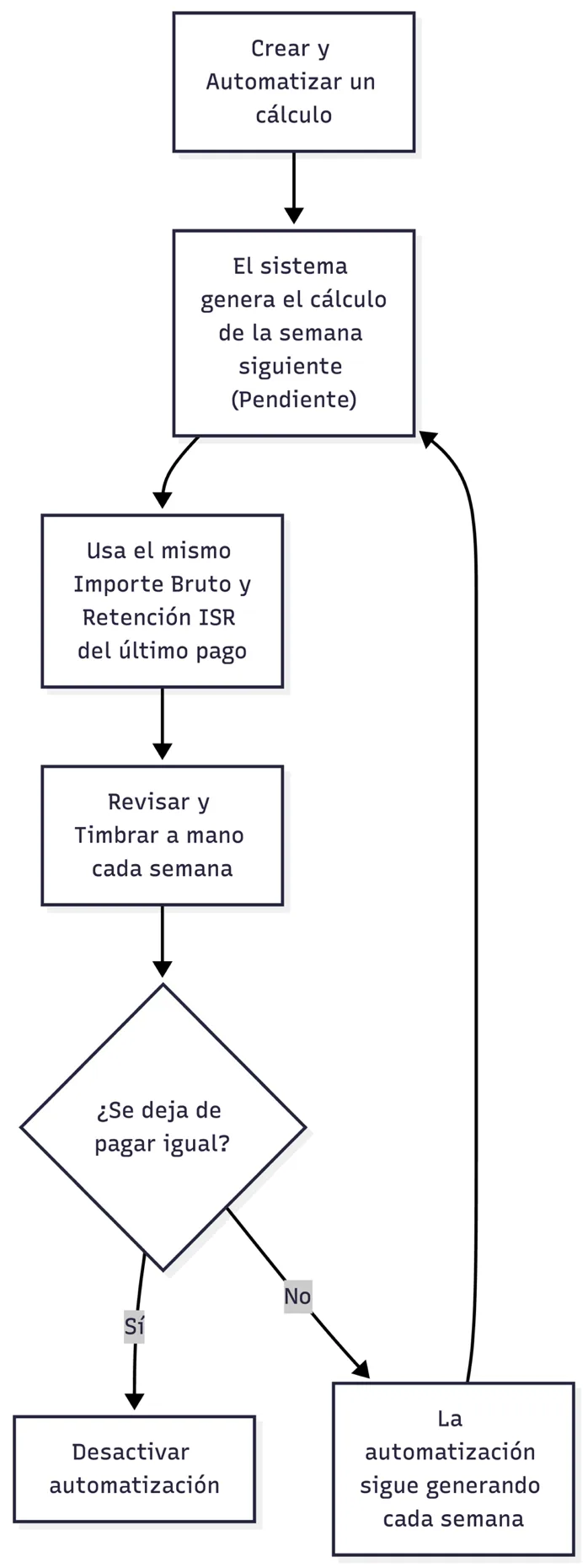 Nómina automática semanal