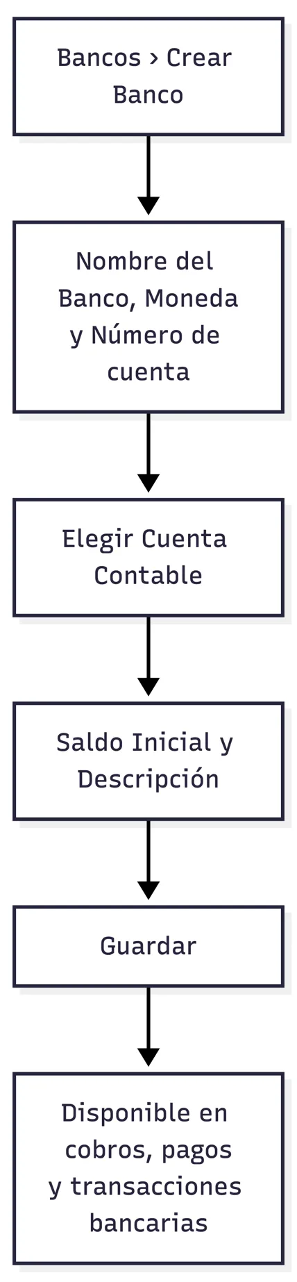 Alta de una cuenta bancaria