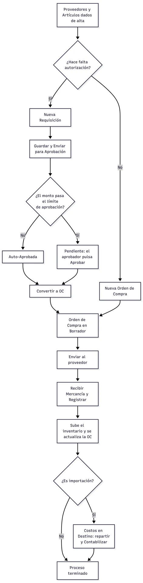 Flujo general del módulo de Compras
