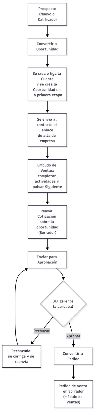 Flujo general del módulo CRM