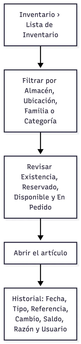 Consulta del historial de un artículo