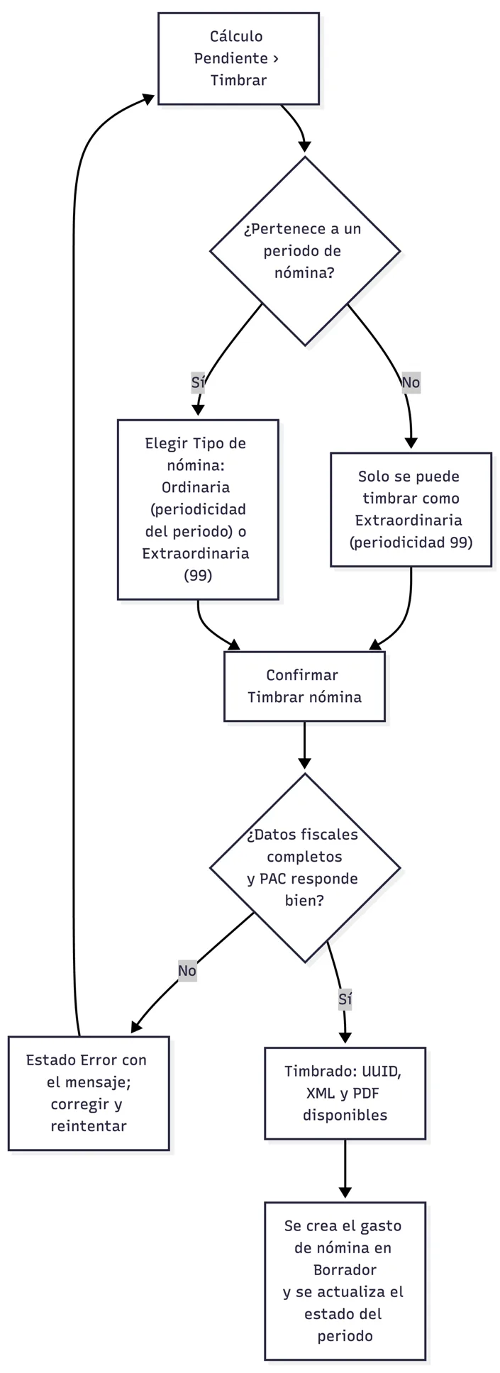 Timbrado de un recibo de nómina