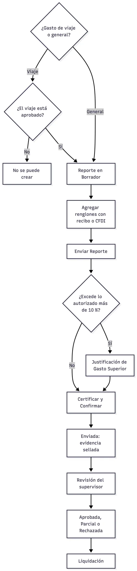 Ciclo de un reporte de gastos