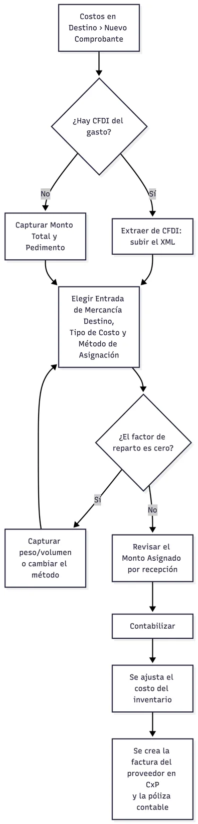 Comprobante de costos en destino