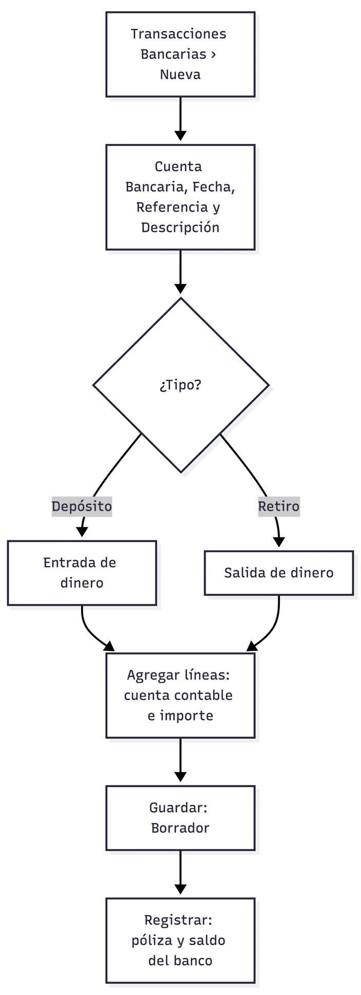 Registro de una transacción bancaria