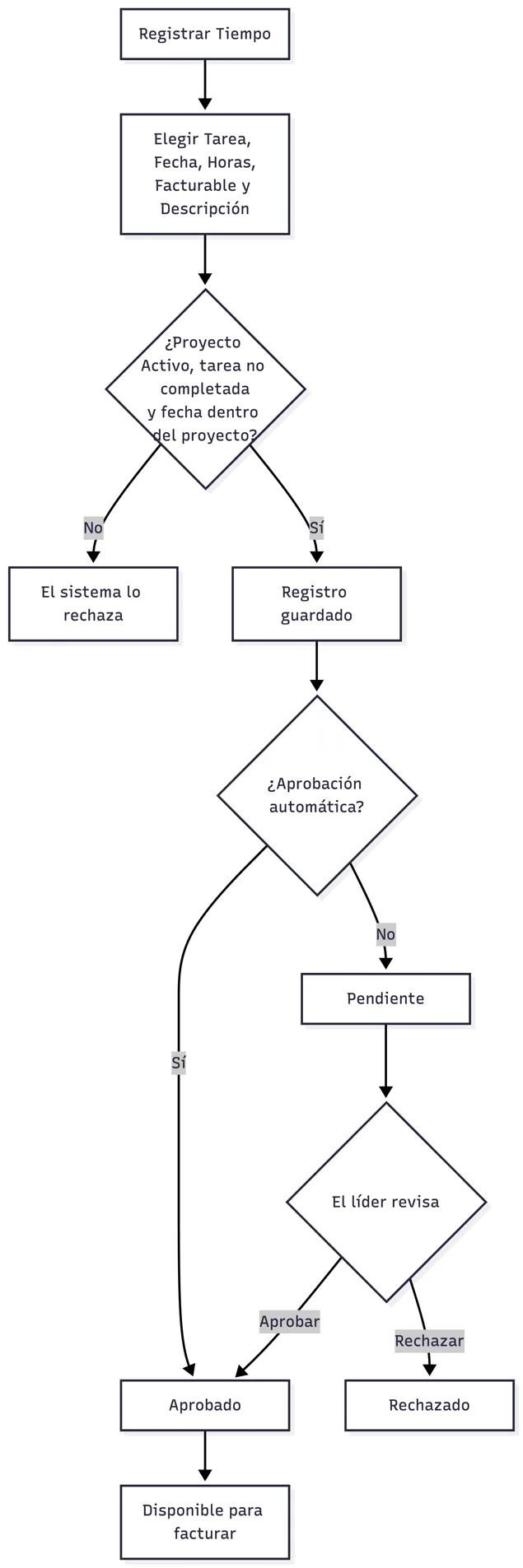 Registro y aprobación de horas en proyectos