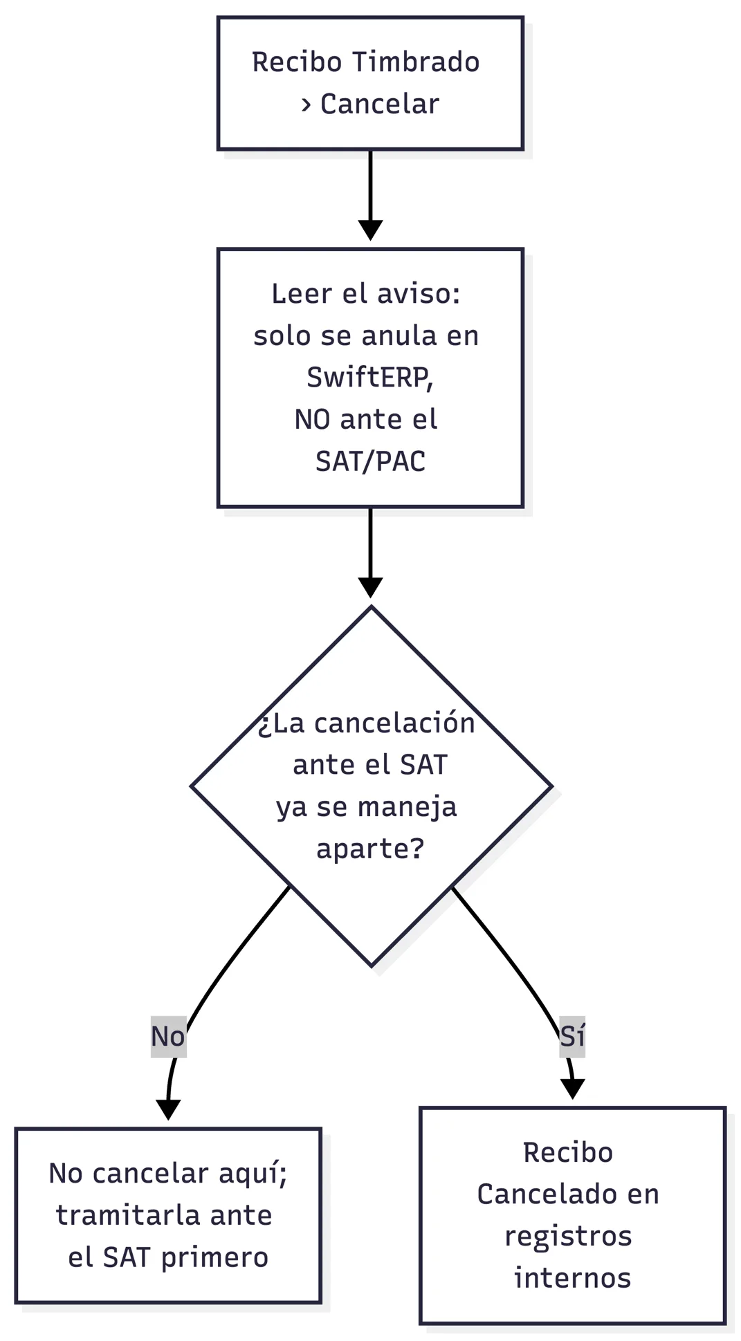 4. Cancelación interna de un recibo