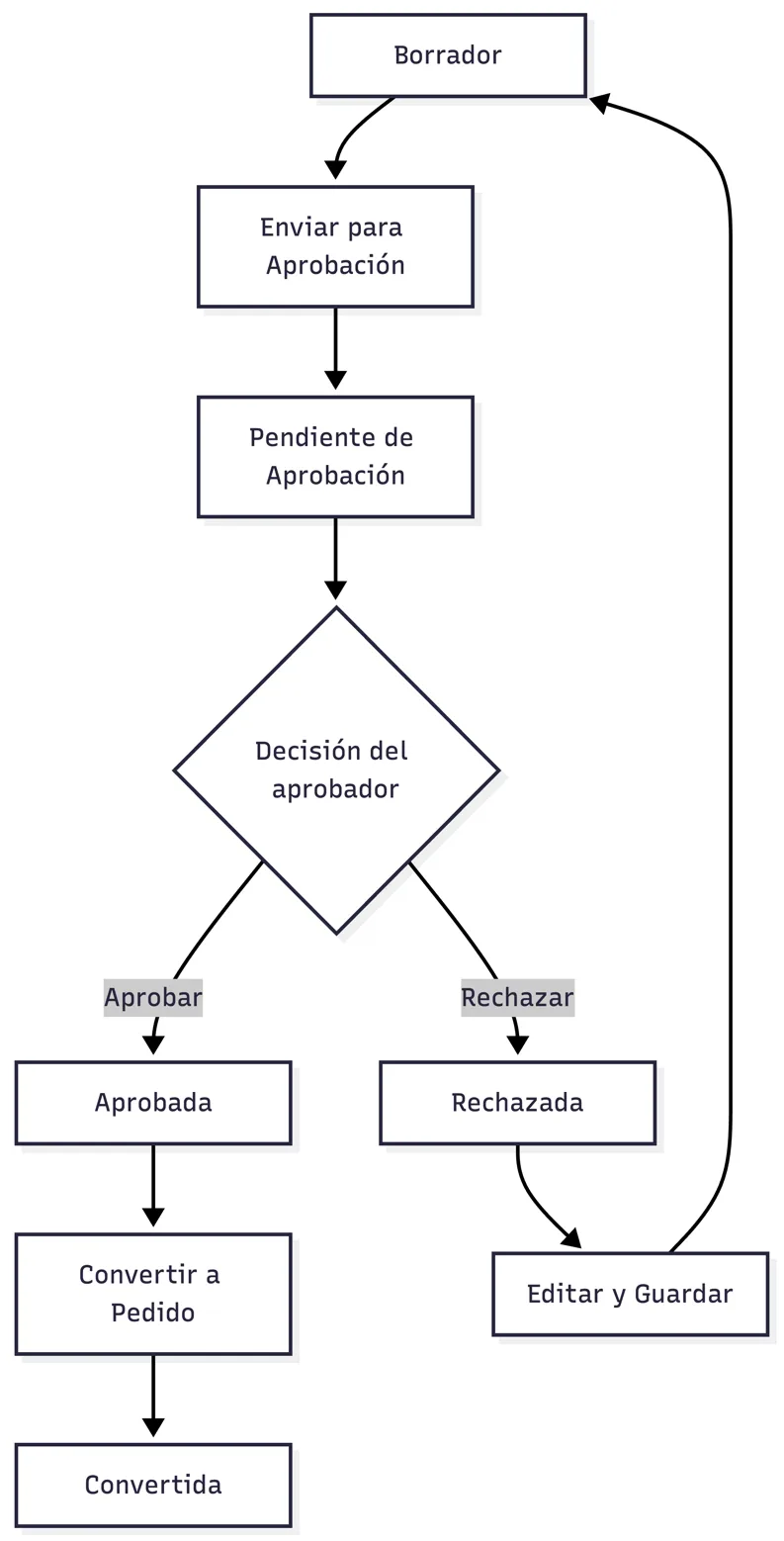 Estados de una cotización