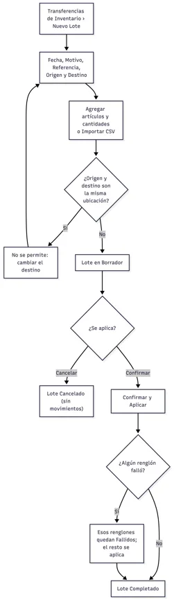 Ciclo de un lote de transferencia