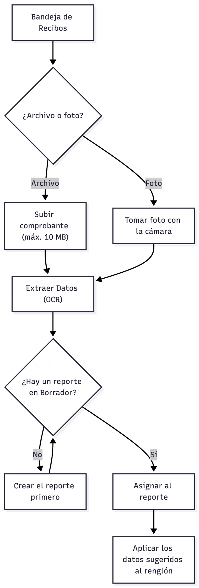 Recibos sin asignar y OCR