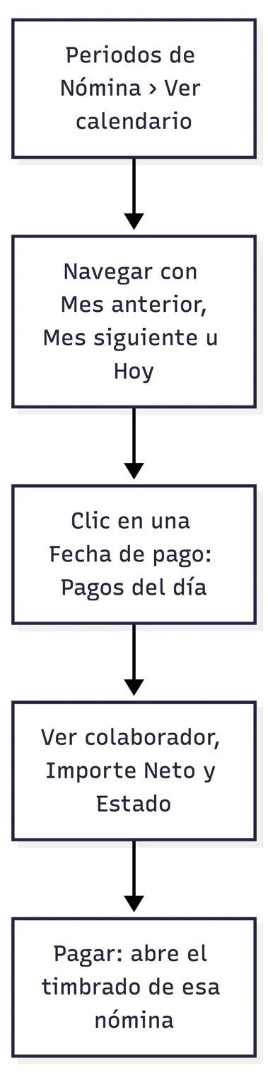 Consulta del calendario de pagos