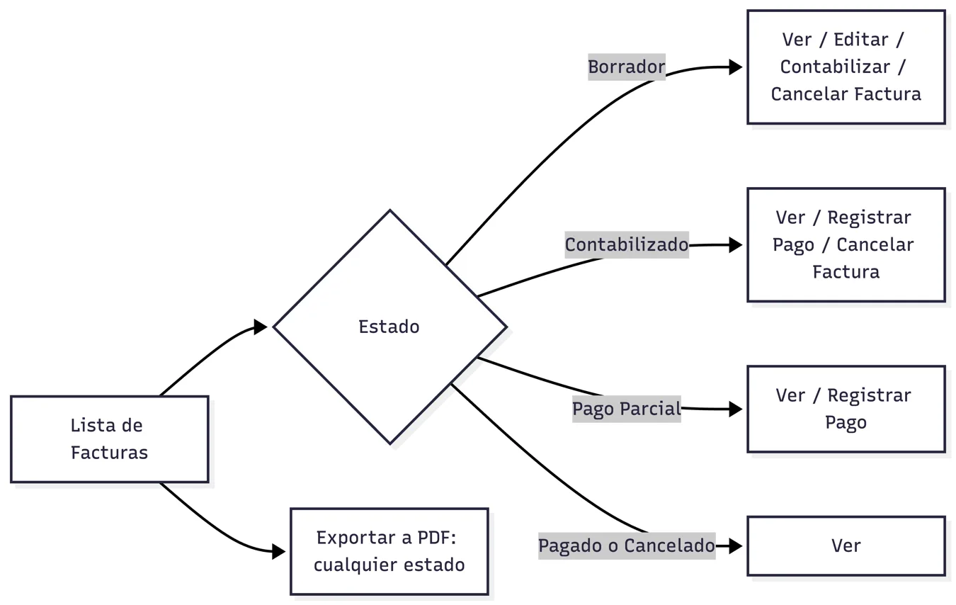 Acciones desde la lista (Facturas)