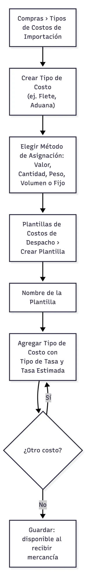 Tipos
