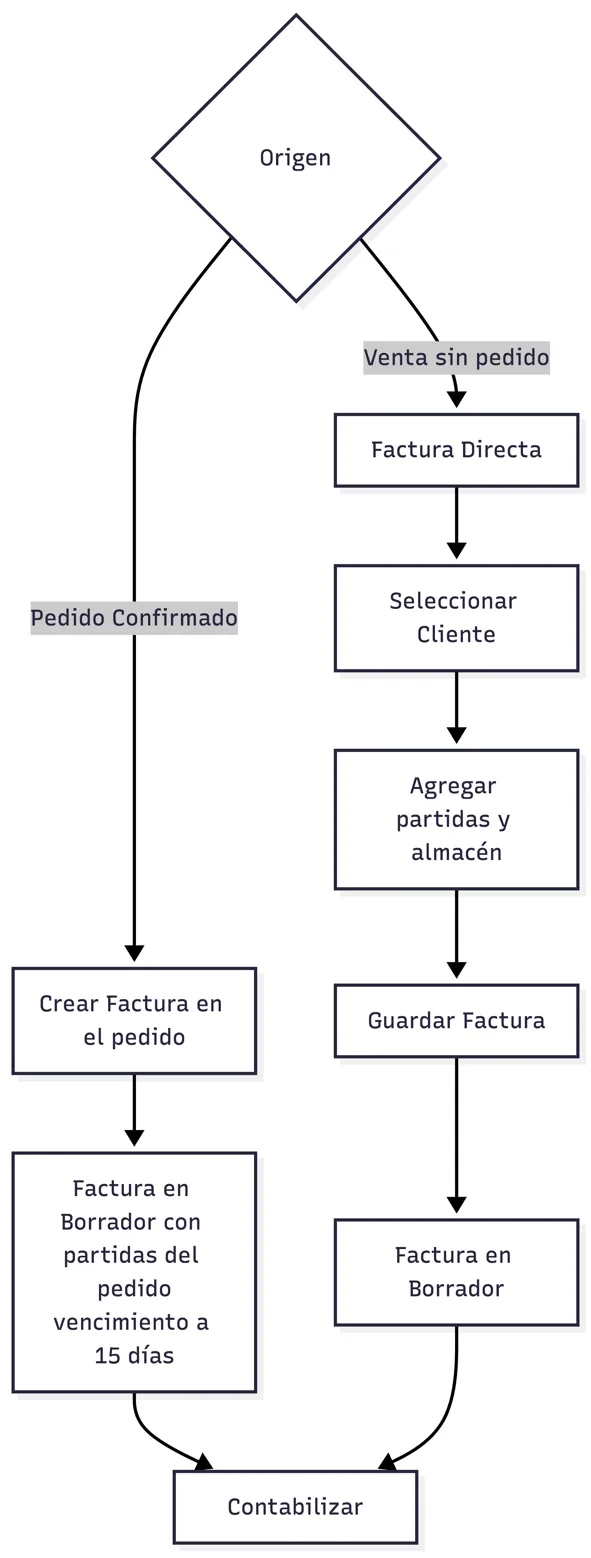 Dos formas de crear una factura