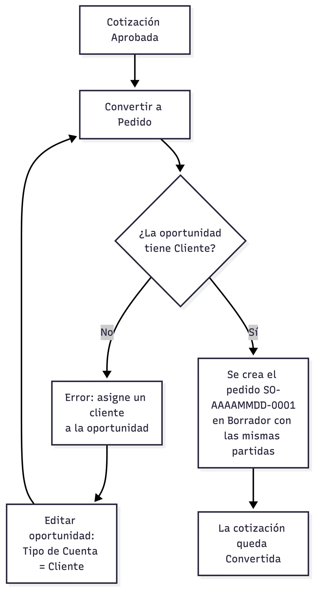 Conversión de cotización a pedido