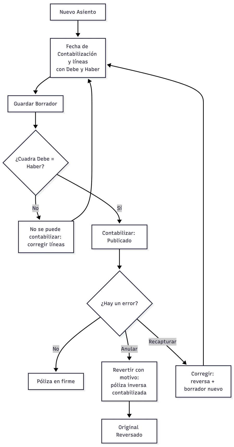 Ciclo de un asiento de diario