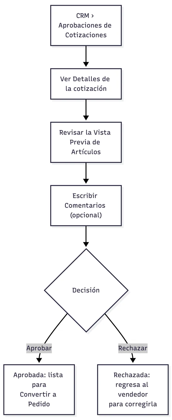 Aprobación de una cotización