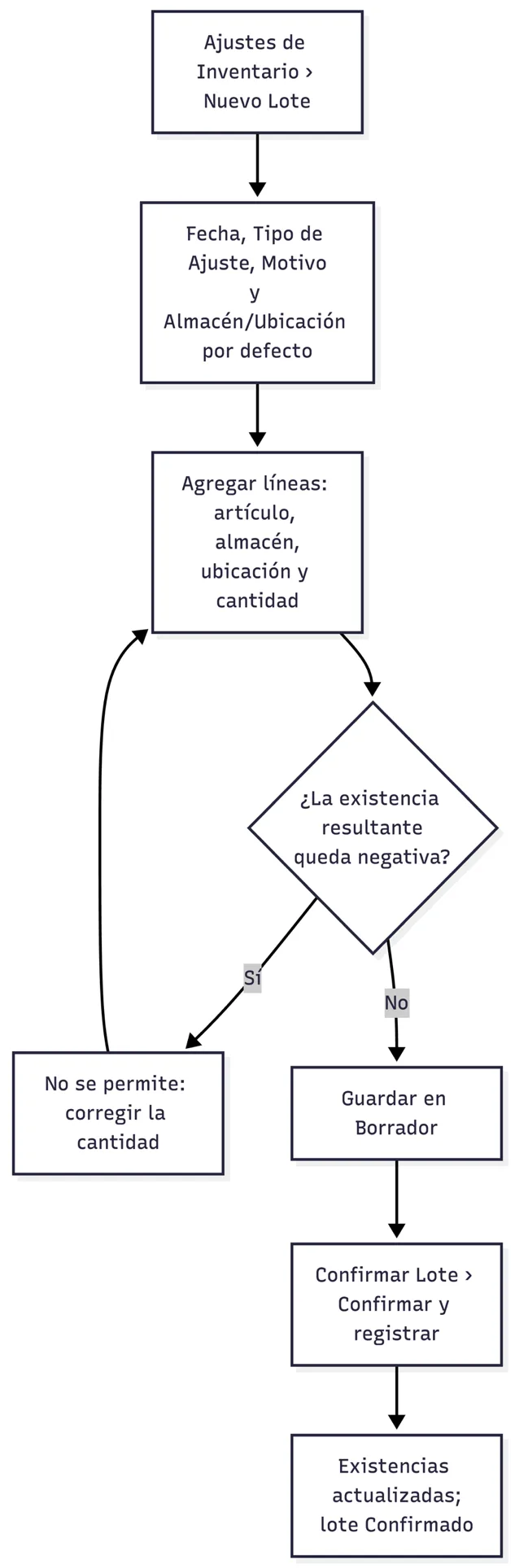Captura y confirmación de un ajuste