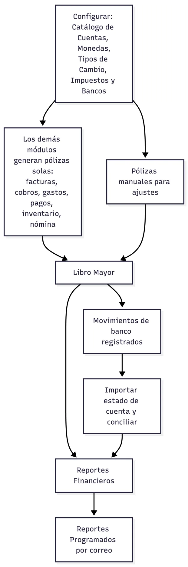 Estados y ciclo de vida